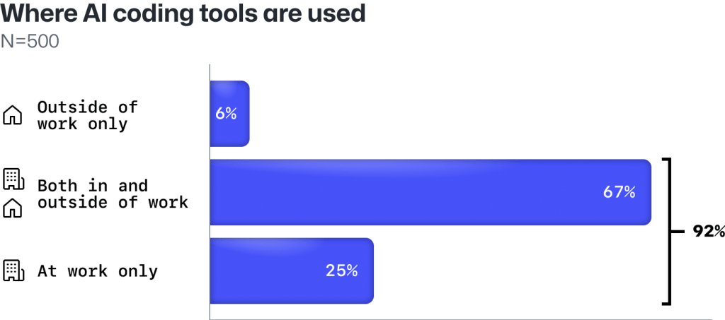 92% of developers in a survey say they're already using AI coding tools at work.