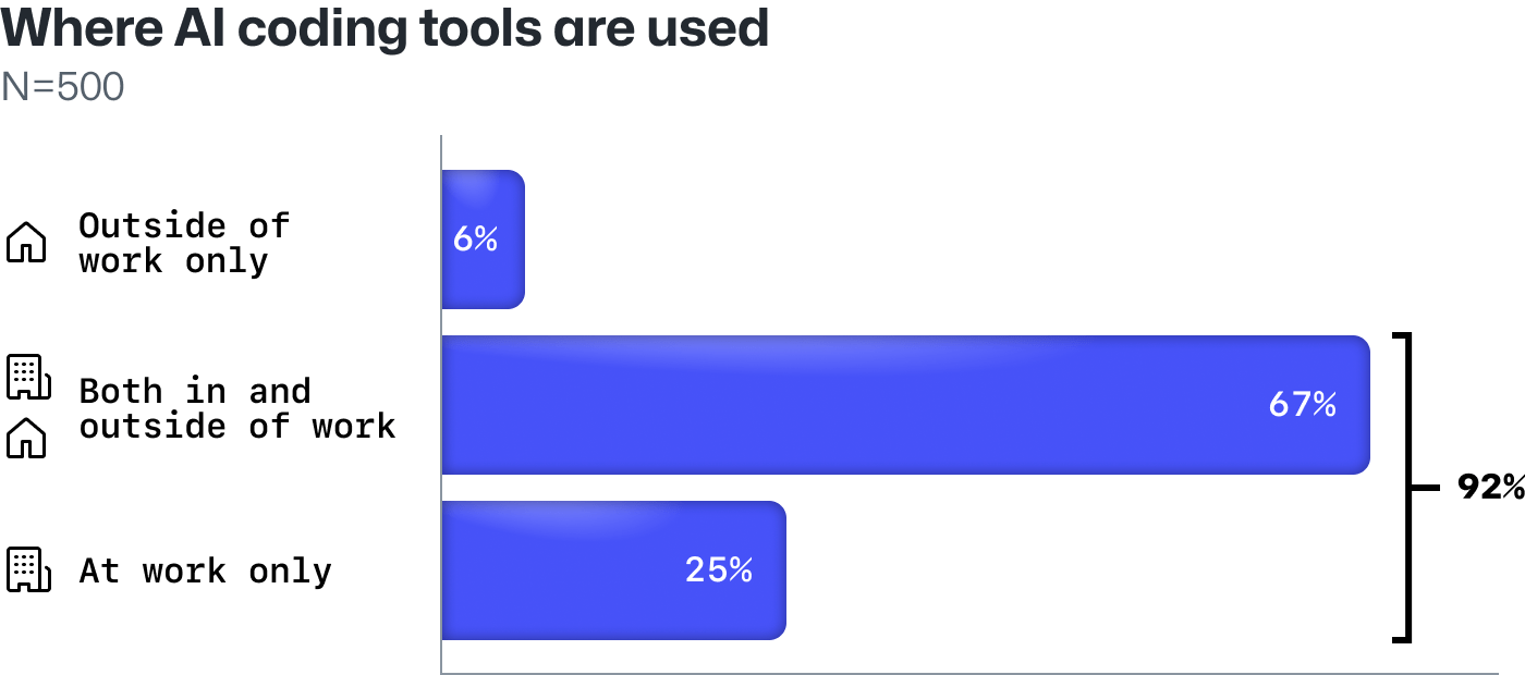 92% of developers in a survey say they're already using AI coding tools at work.