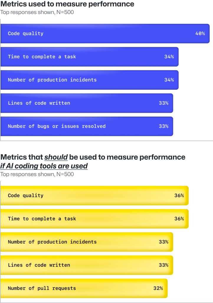 The metrics developers say their managers use to measure their productivity vs. the metrics developers think their managers should use to measure their productivity if they use AI coding tools. 