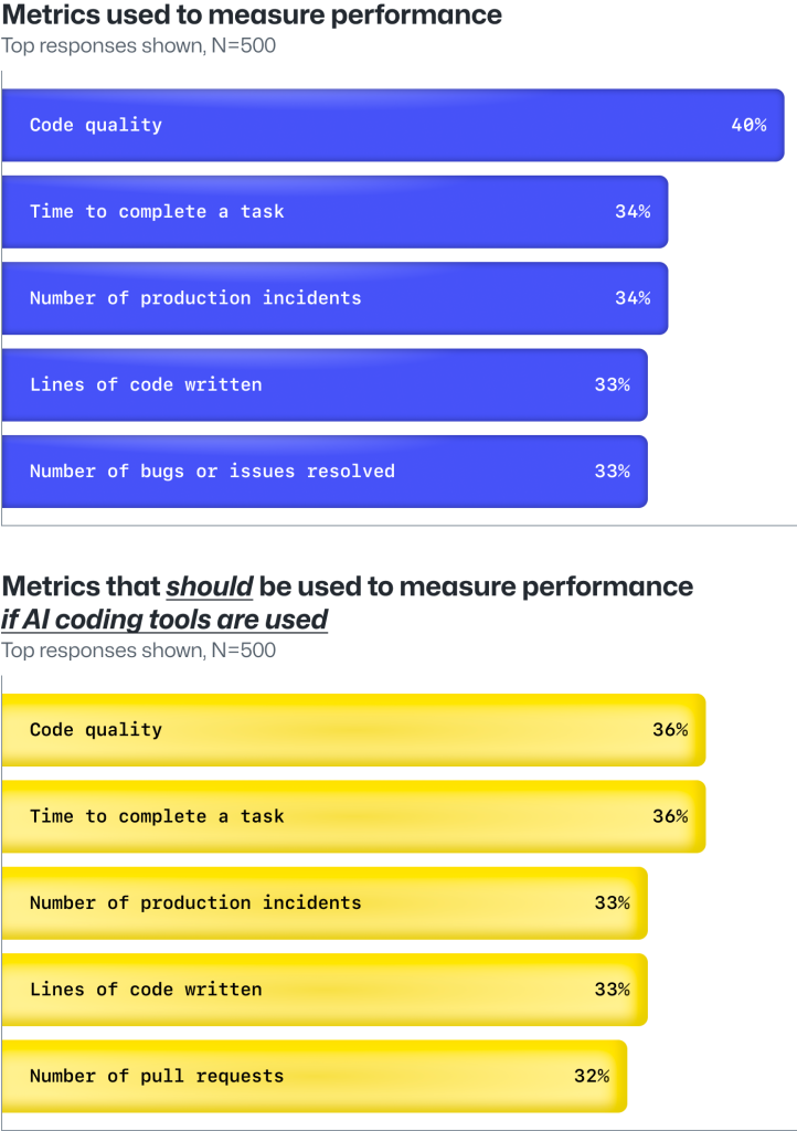 The metrics developers say their managers use to measure their productivity vs. the metrics developers think their managers should use to measure their productivity if they use AI coding tools.