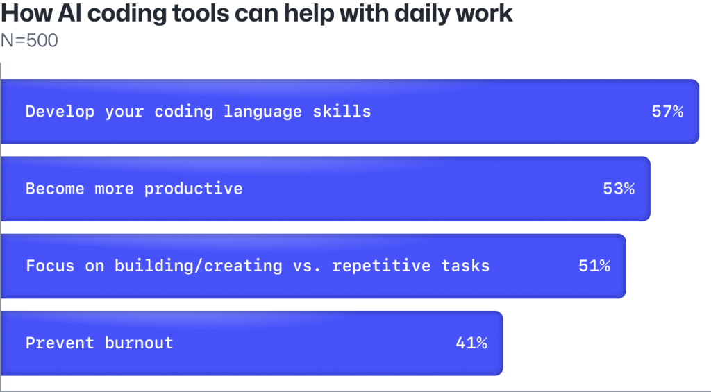 Developers think AI coding tools will help them upskill, become more productive, and focus on higher-value problem solving.