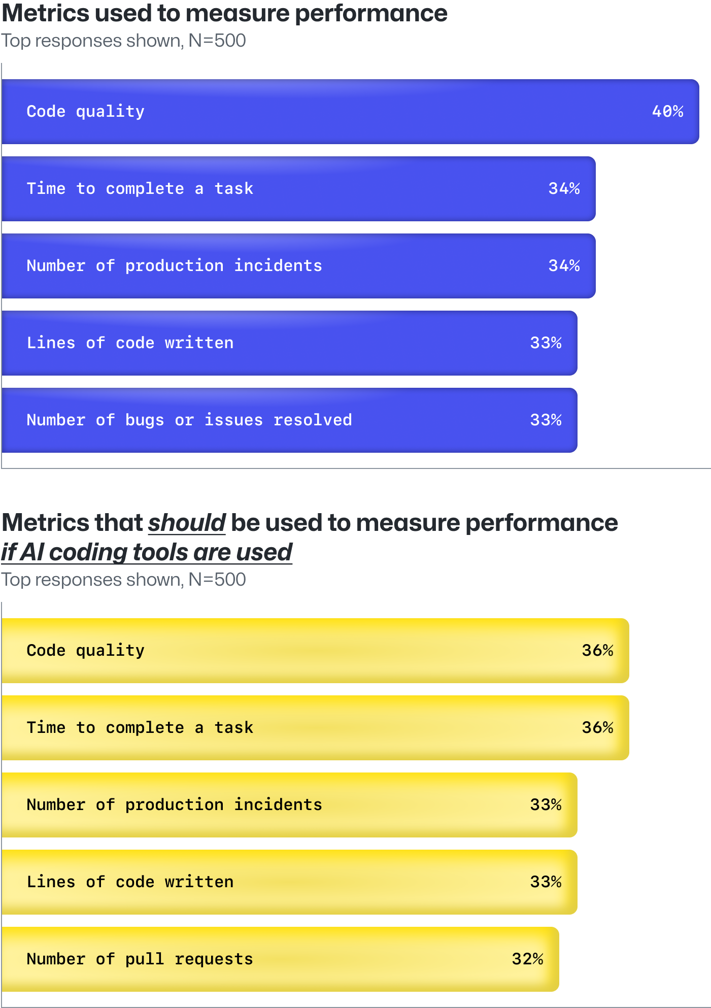 Key survey findings showing what developer say their managers use to measure their performance and what developers think will matter more when they start using AI coding tools. 