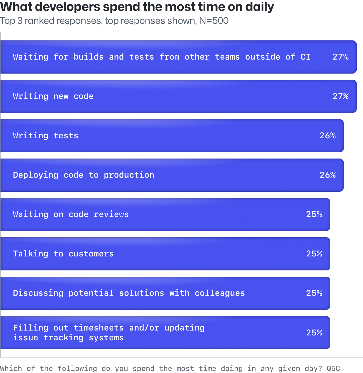 A ranked list of the top tasks developers and software engineers say they spend the most time working on each day. 