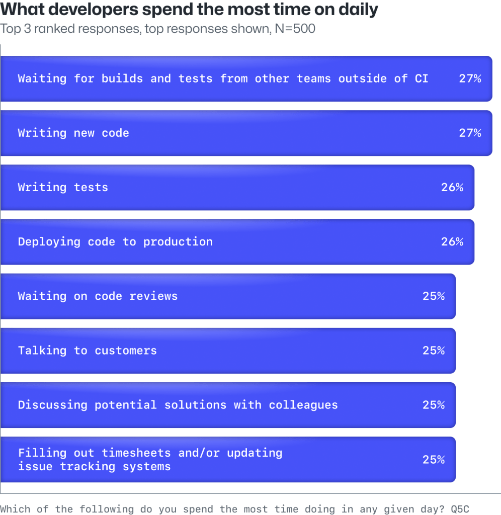 A ranked list of the top tasks developers and software engineers say they spend the most time working on each day.