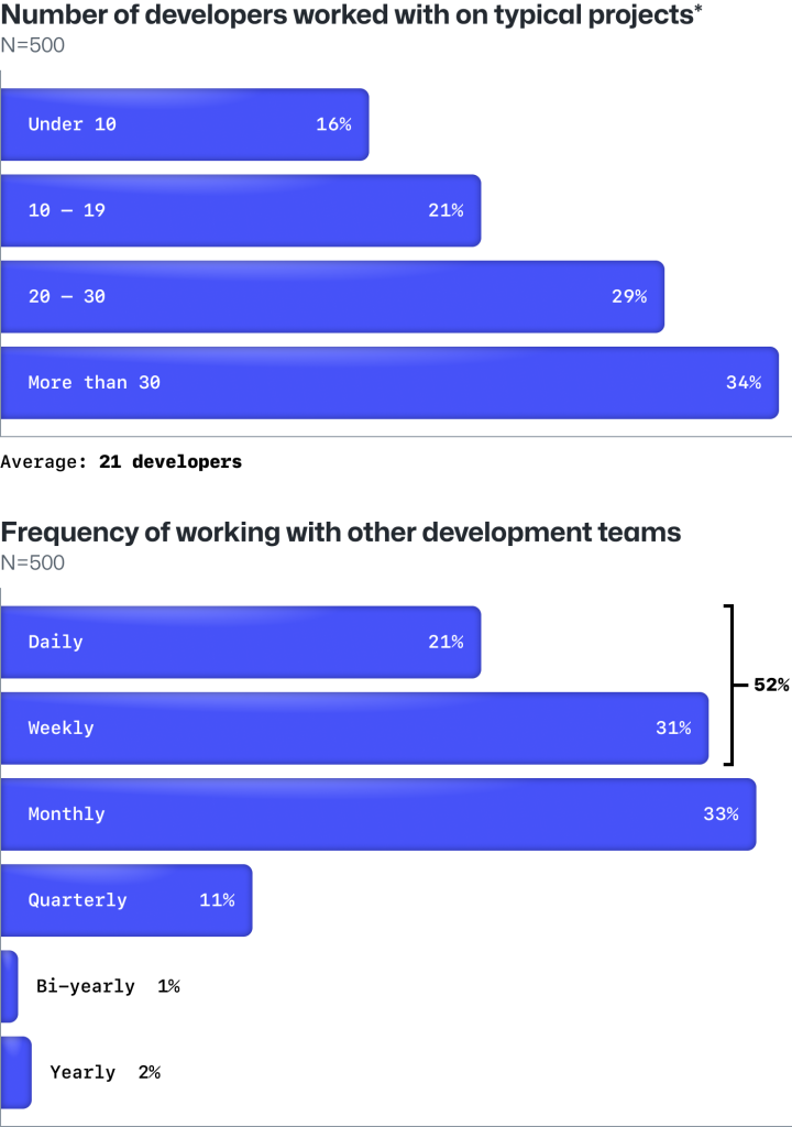 A survey finding that developers at enterprise companies often work with an average of 21 developers on other projects and often work on a daily or weekly basis with colleagues.