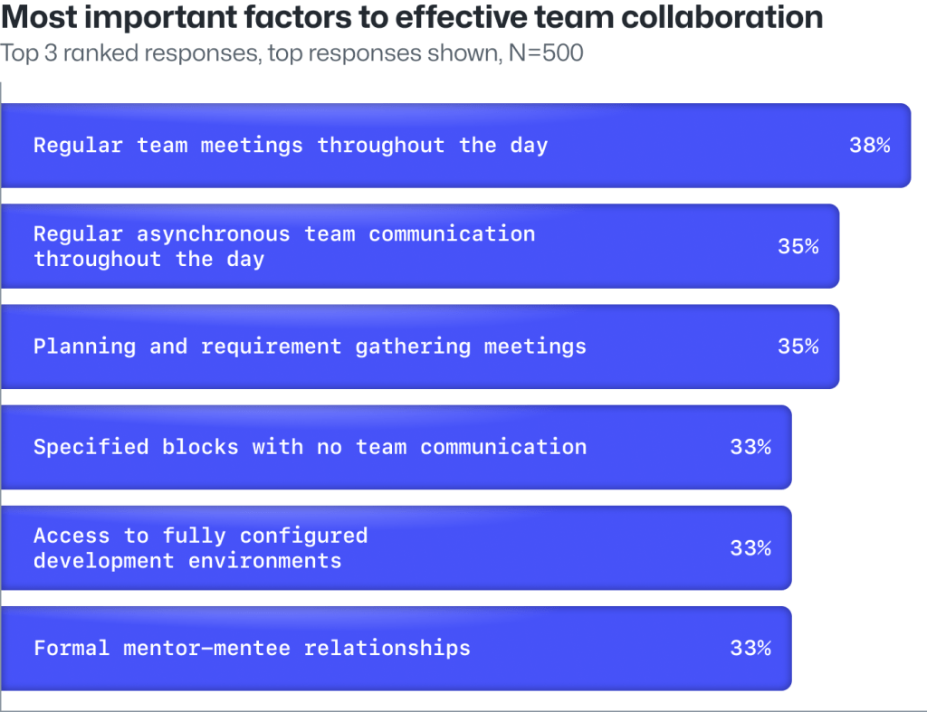 The key factors developers in a survey say contribute most highly to effective team collaboration including meetings, dedicated time for individual work, and access to fully configured dev environments.