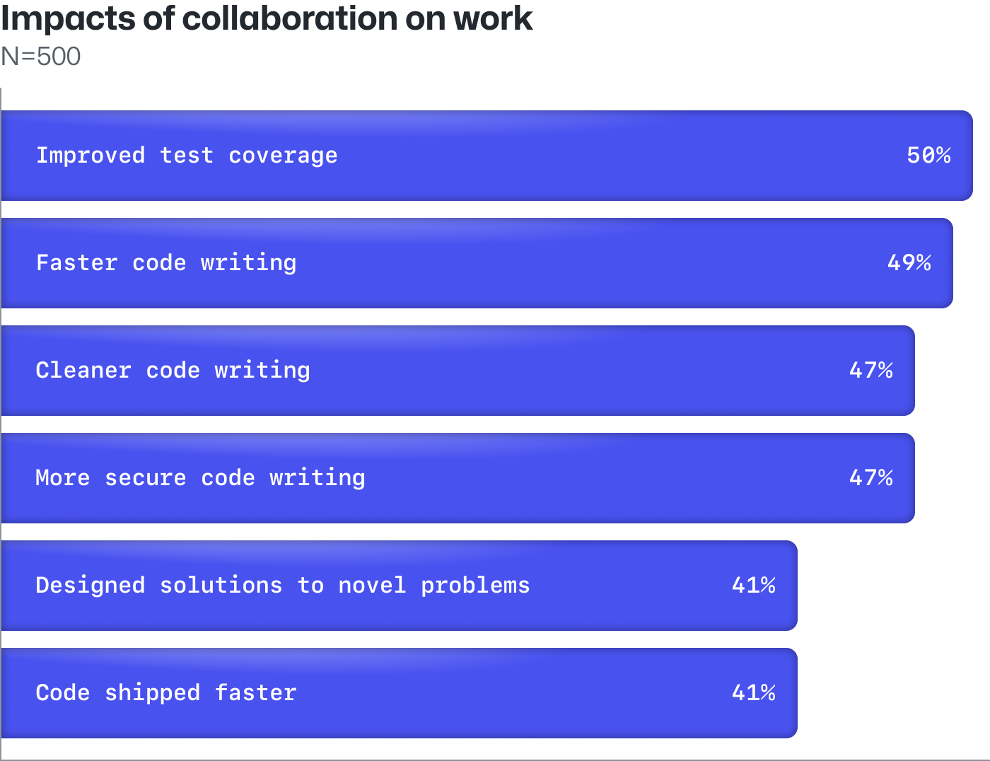 Developers in a survey report that collaboration positively impacts how they write code, how fast they can ship it, and more.