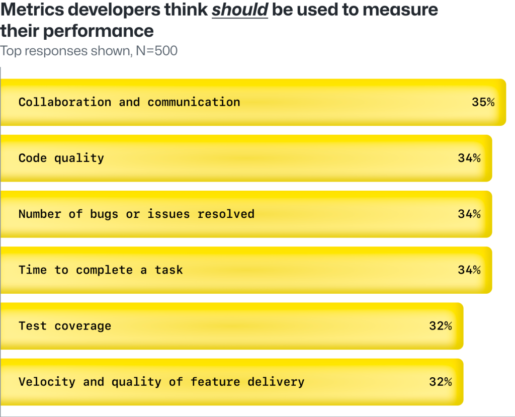 Developers in a survey respond to a question about what metrics they believe their companies should use to measure their performance and productivity.