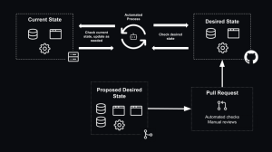 Applying GitOps principles to your operations - The GitHub Blog