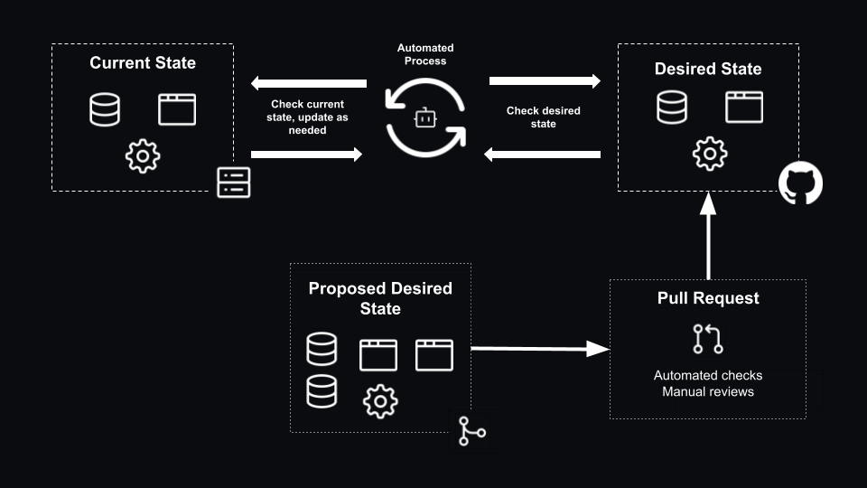 A diagram showing a "Current State" which has a database, an application and some settings. The current state has bi-directional arrows to an "Automated process" (or agent). This agent has bi-directional arrows to a "Desired state", stored in GitHub, which also contains a database, an application and some settings. The diagram also shows a new branch, with a 'proposed desired state', with two databases, two applications and settings. To merge those changes into the 'desired state' in the Git repository, a pull request is needed, after passing any relevant automated checks or manual reviews.