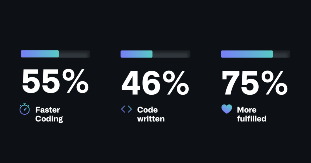 Top-level findings that show GitHub Copilot helps developers code faster, completes up to 46% of code, and leaves developers feeling more fulfilled at work.