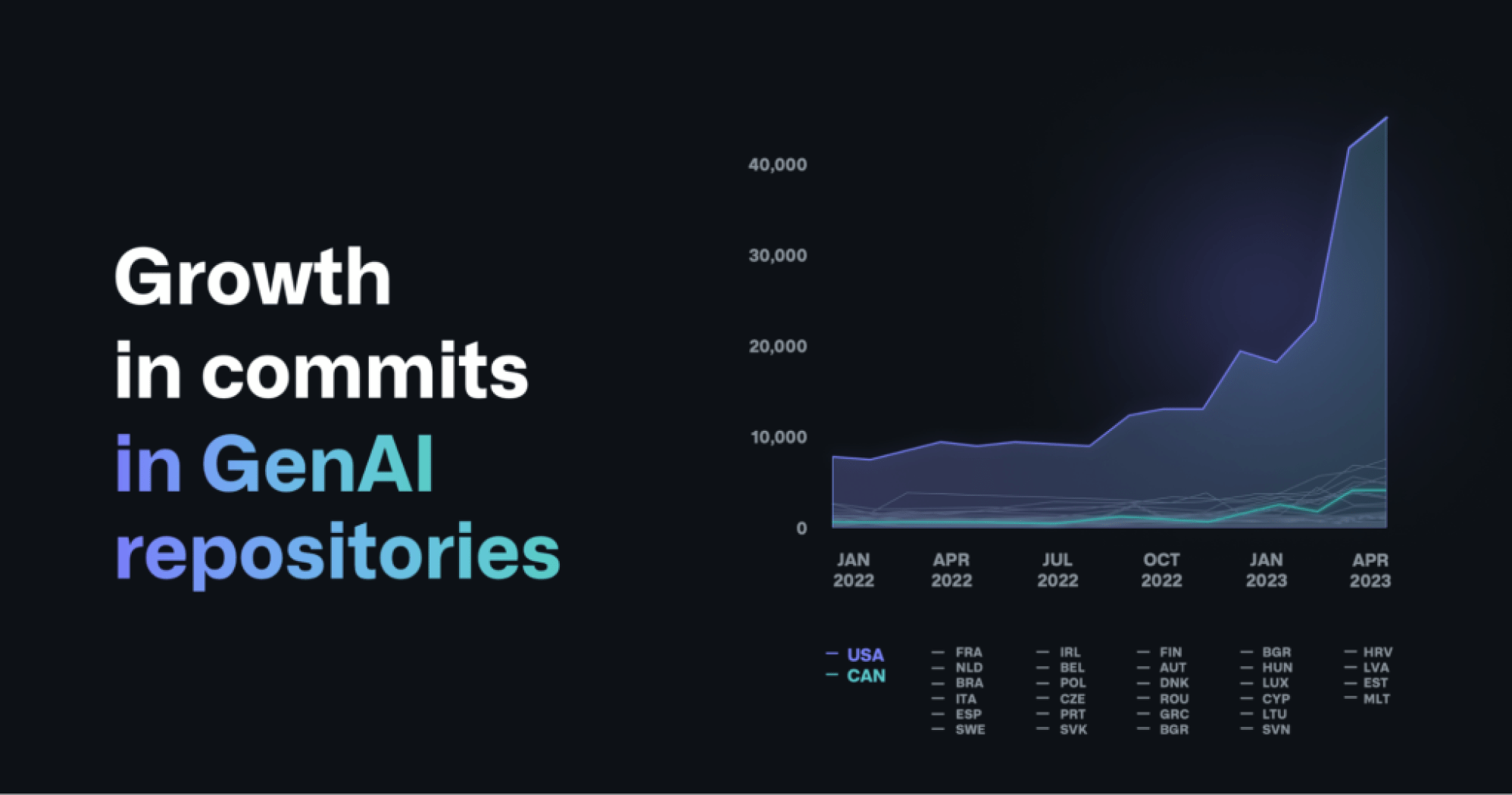 This figure shows the monthly growth in the number of commits in generative AI repositories on GitHub.