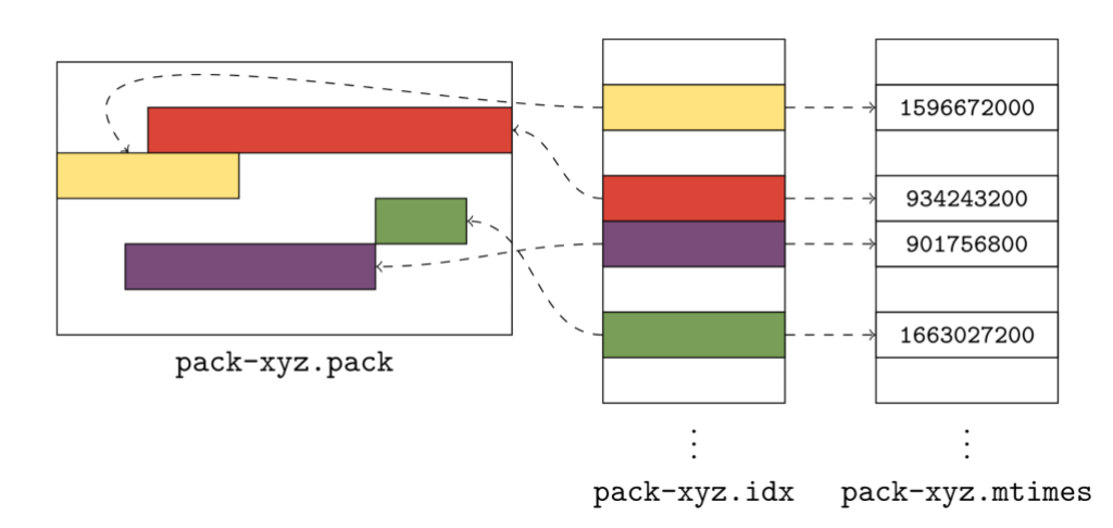 Diagram of a cruft pack, along with its corresponding *.idx and *.mtimes file.