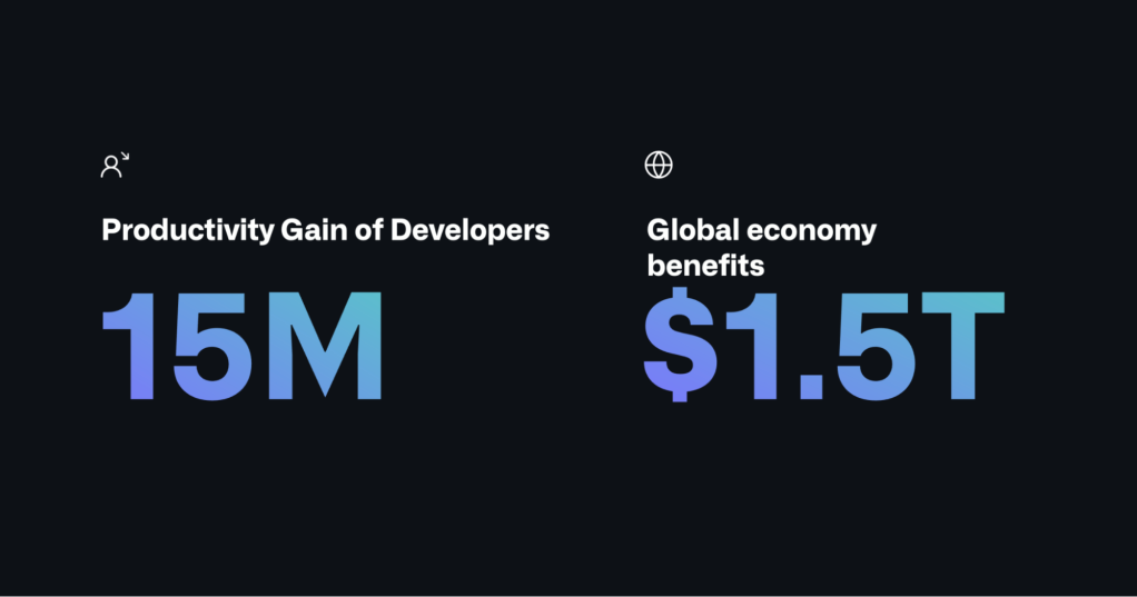 AI-powered developer tools could benefit global GDP by as much as $1.5 trillion with the productivity gains of “15 million” effective developers.