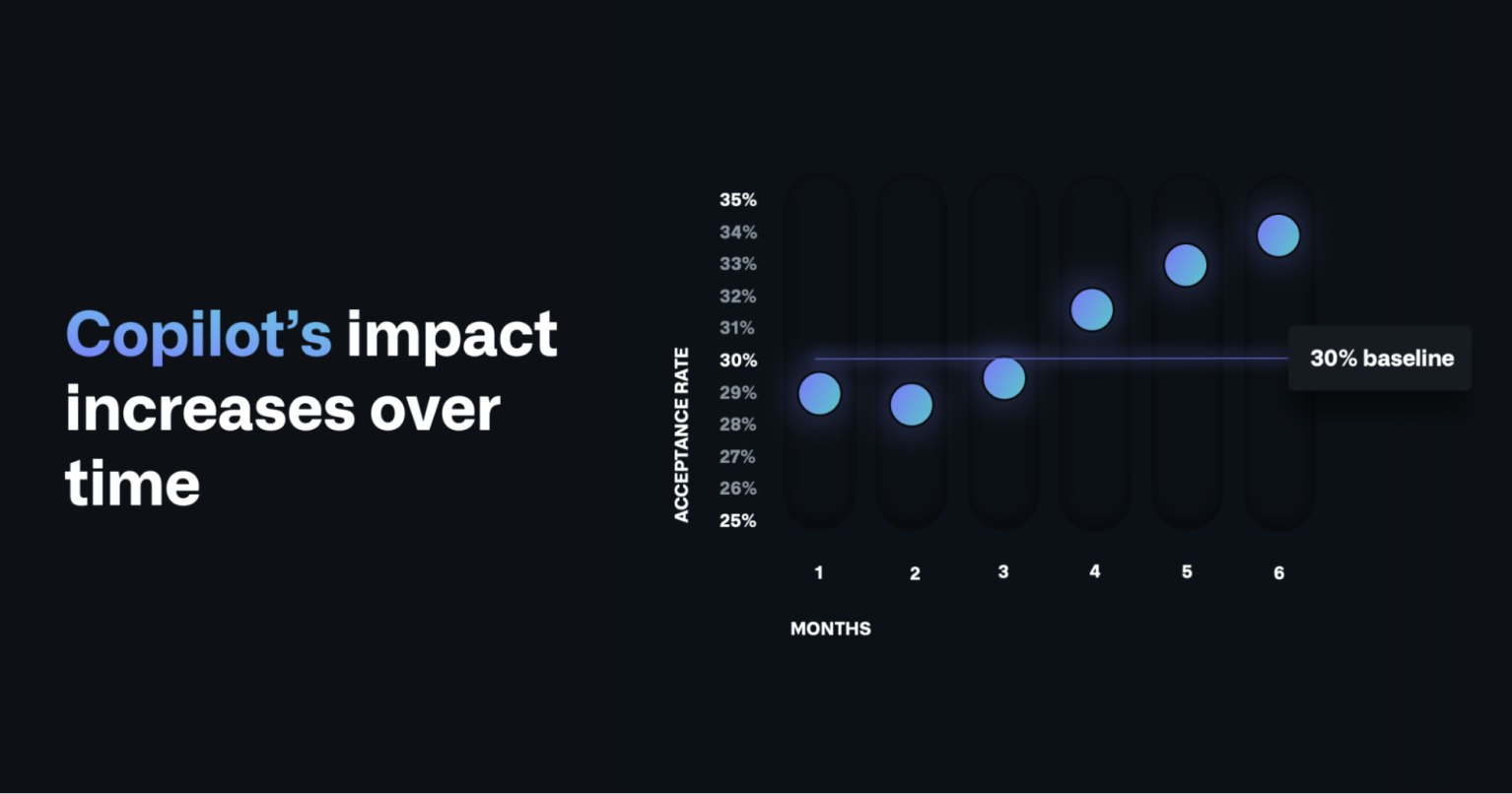 The economic impact of the AI-powered developer lifecycle and lessons ...