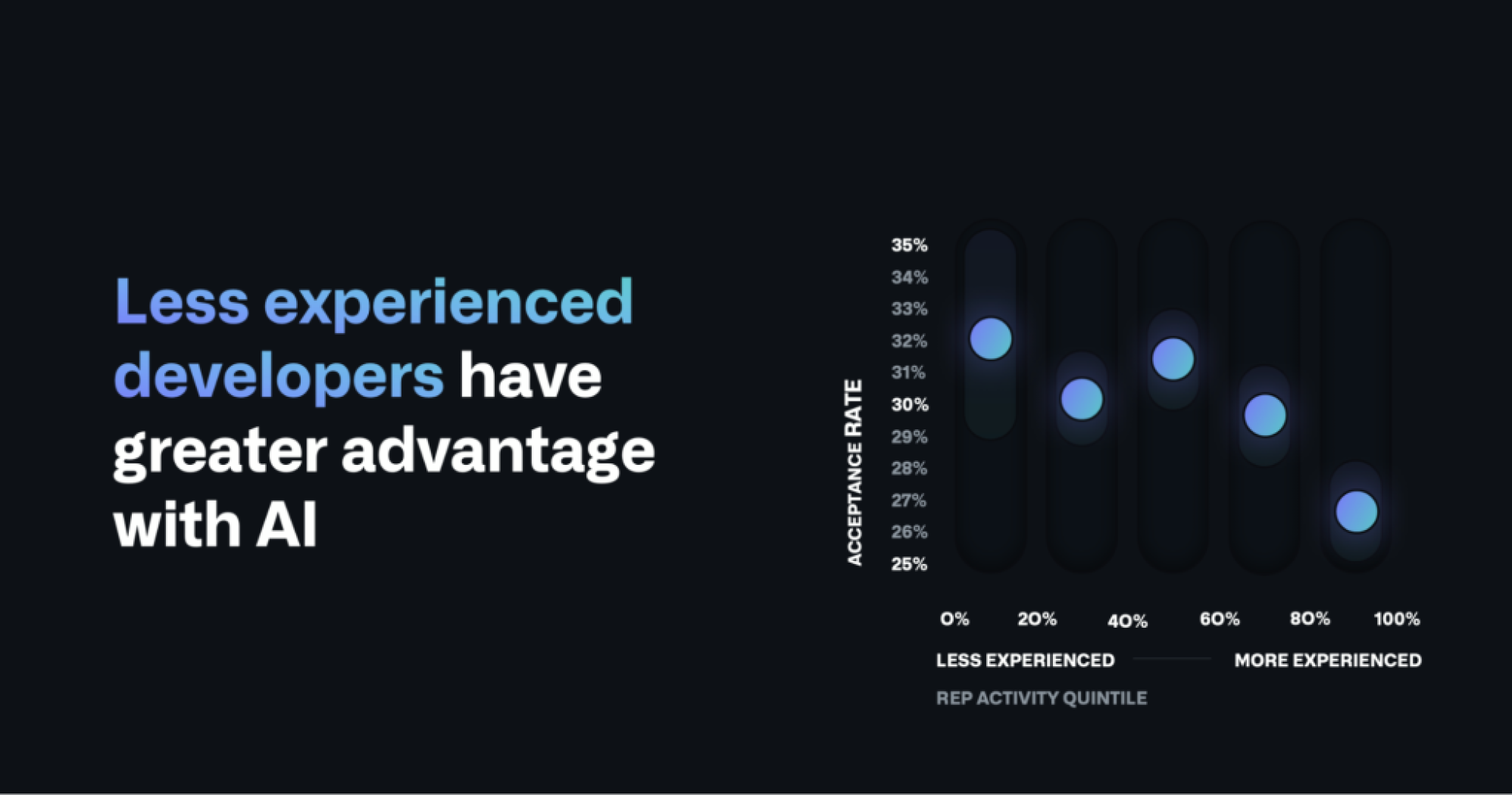 This figure shows that developers with less experience benefit relatively more than more experienced developers.