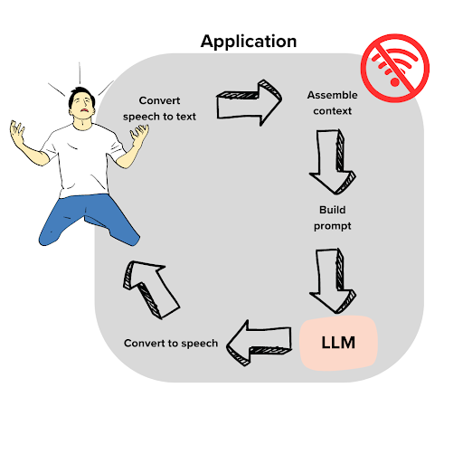 A graphic showing how LLMs work and the processes behind them to determine context before giving an answer.
