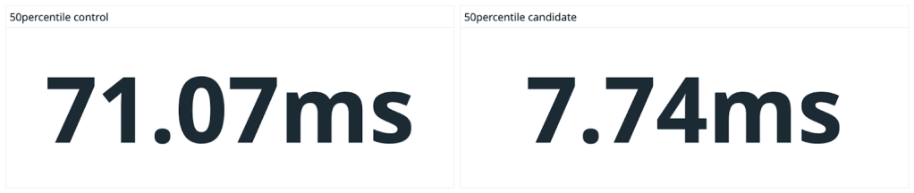Dashboard widgets showing P50 average times for experimental candidate versus control. The control averages 71.07 milliseconds while the candidate averages 7.74 milliseconds.