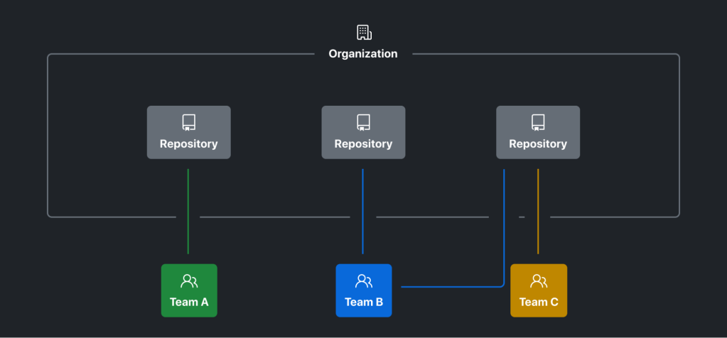Teams access repositories in the organization