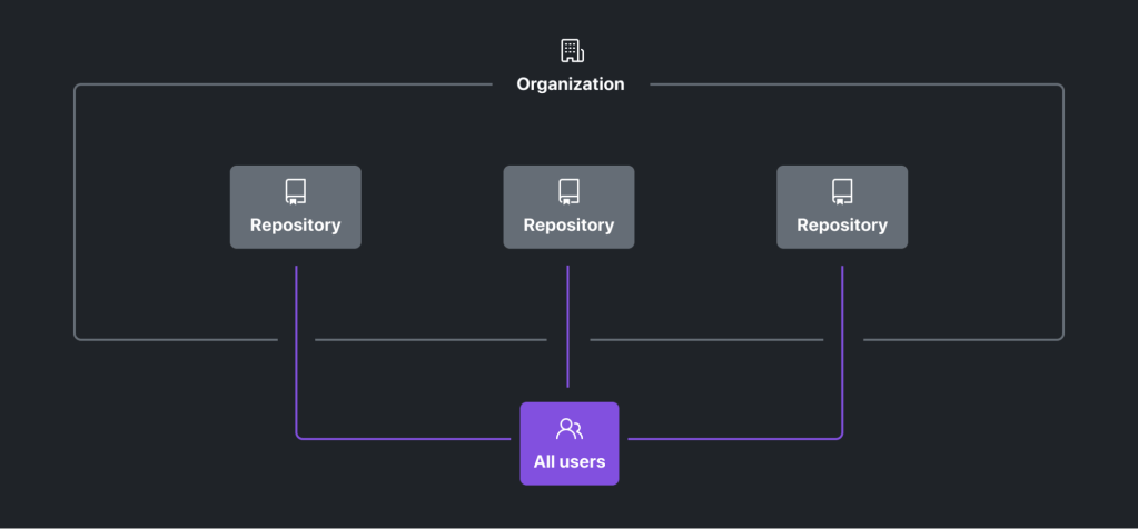 Best practices for organizations and teams using GitHub Enterprise ...