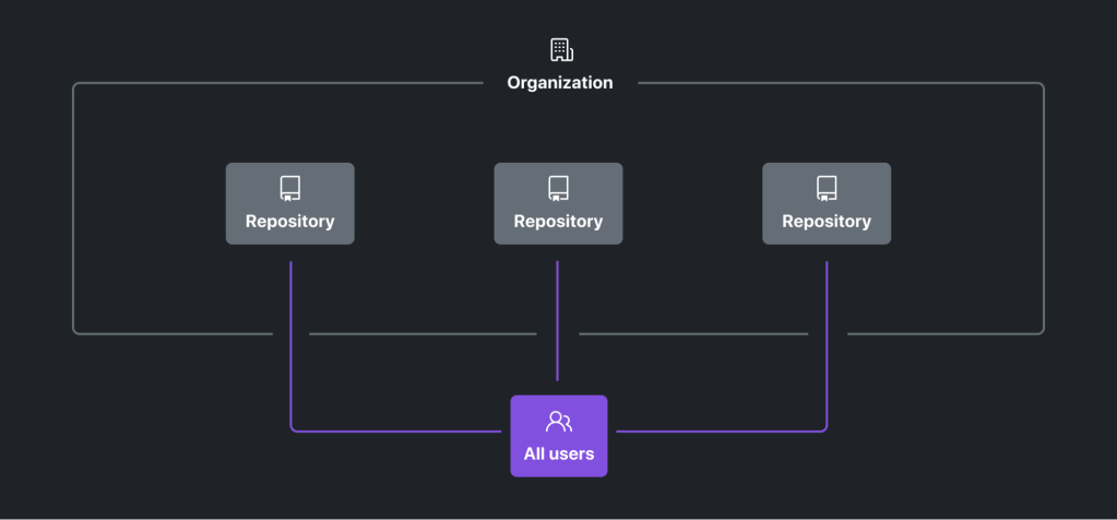 All users access repositories in the organization