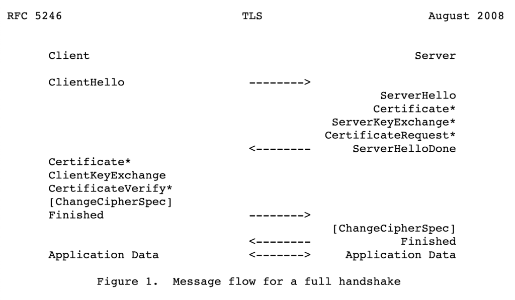 Excerpt from RFC 5246: "Figure 1. Message flow for a full handshake"
