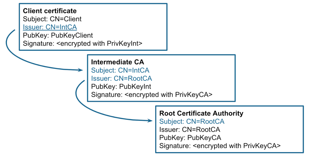 Diagram of certificate chain with three links: Client certificate, Intermediate CA, Root Certificate Authority