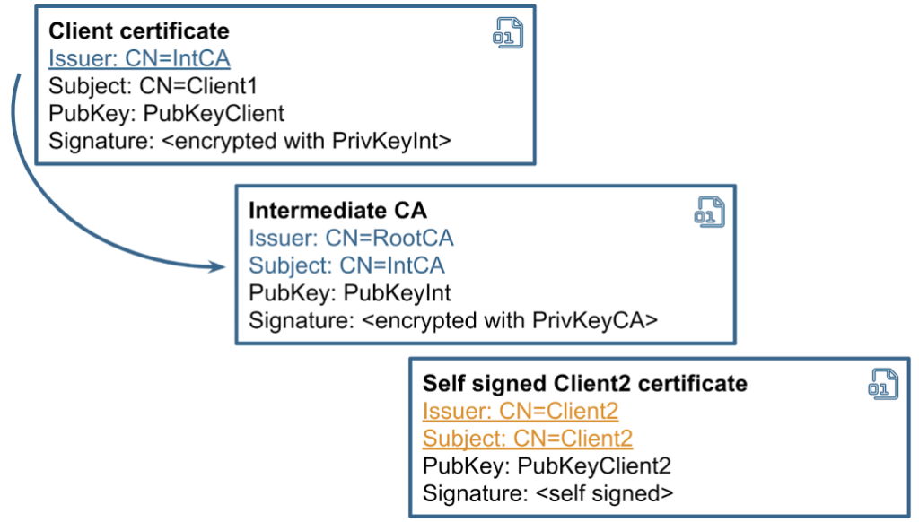 Diagram of a certificate list in which the first client certificate is signed by a CA, but the second is self-signed.