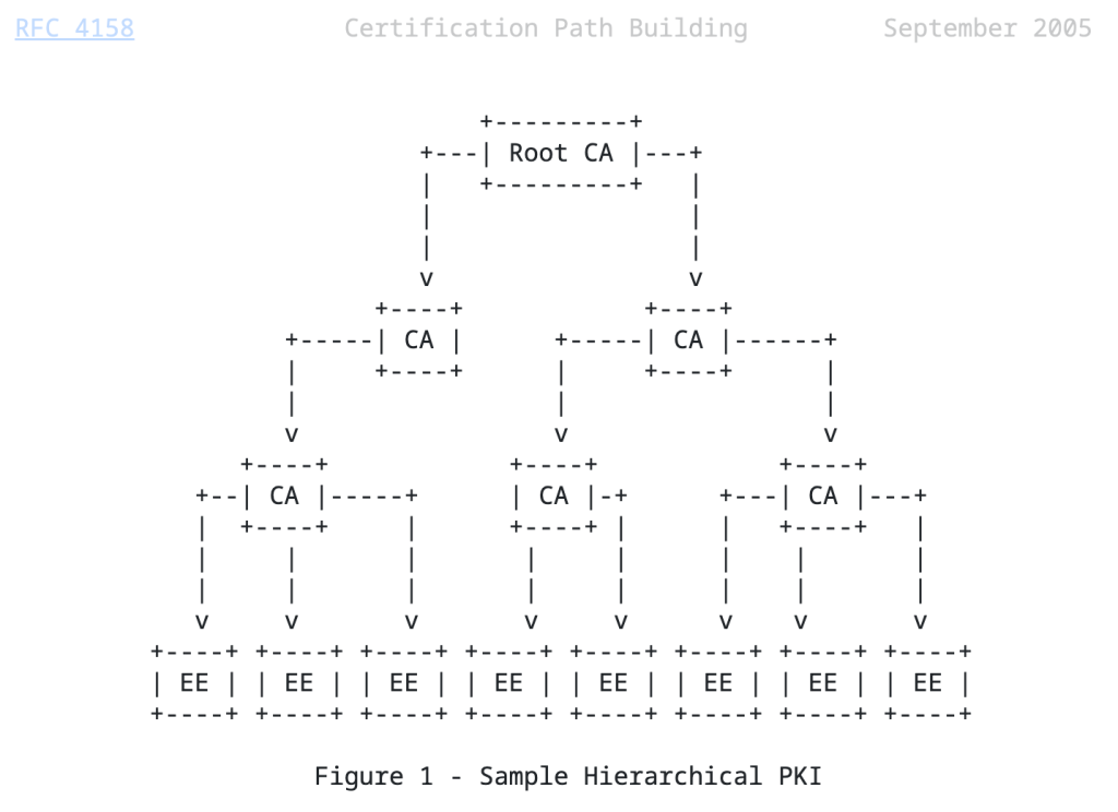 Excerpt from RFC 4158: "Figure 1 - Sample Hierarchical PKI"