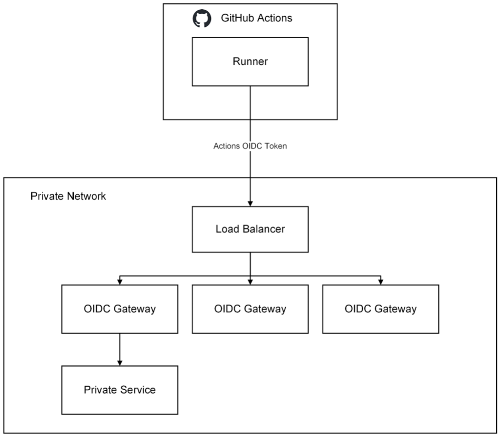 Flow diagram showing an OIDC token being mined in GitHub Actions, passed to a remote access gateway that authorizes the request by validating the OIDC token, and then proxying the request to the private service residing in a private network.