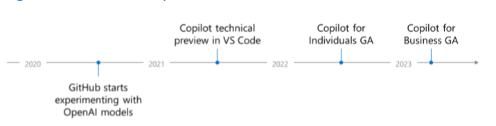 A timeline. In 2020, GitHub started experimenting with OpenAI models. In 2021, GitHub Copilot was available as a technical preview. In 2022, it became generally available for individuals. Finally, in 2023, GitHub Copilot for Business launched.