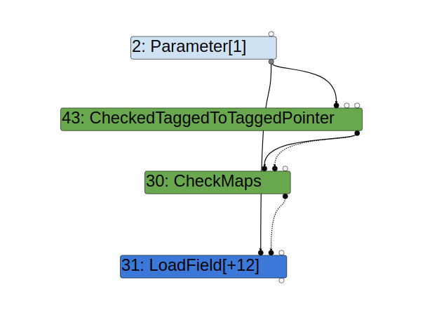 Turbolizer graph showing CheckMaps is inserted before field is load