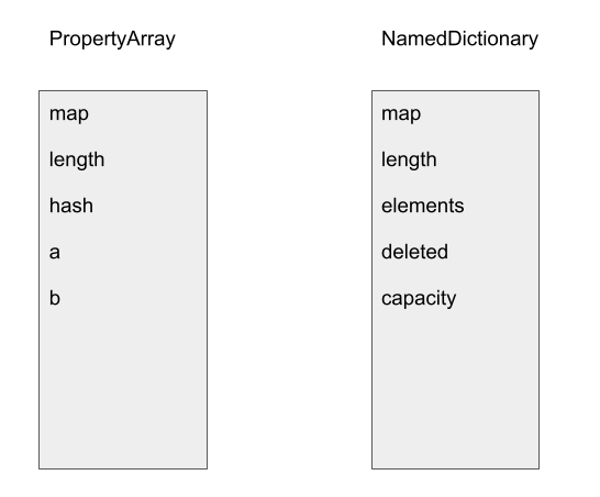 The memory layout of PropertyArray and NamedDictionary