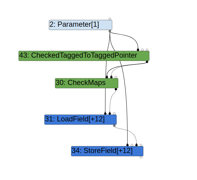 Turbolizer graph showing CheckMaps is omitted before a subsequent store