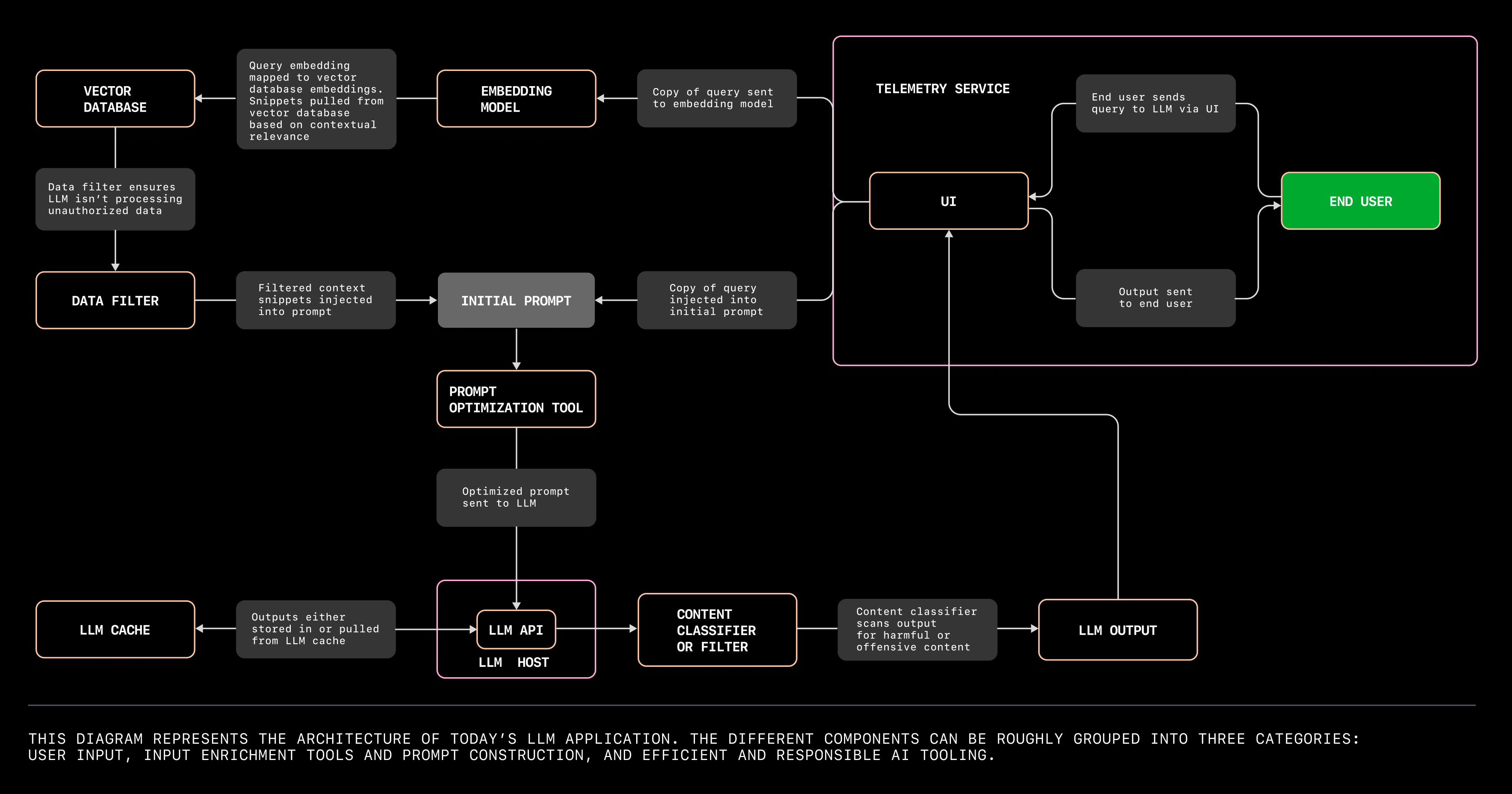 Flow chart that reads from right to left, showing components of a large language model application and how they all work together. Data source for diagram is detailed here: https://github.blog/?p=74969&preview=true#the-emerging-architecture-of-llm-apps