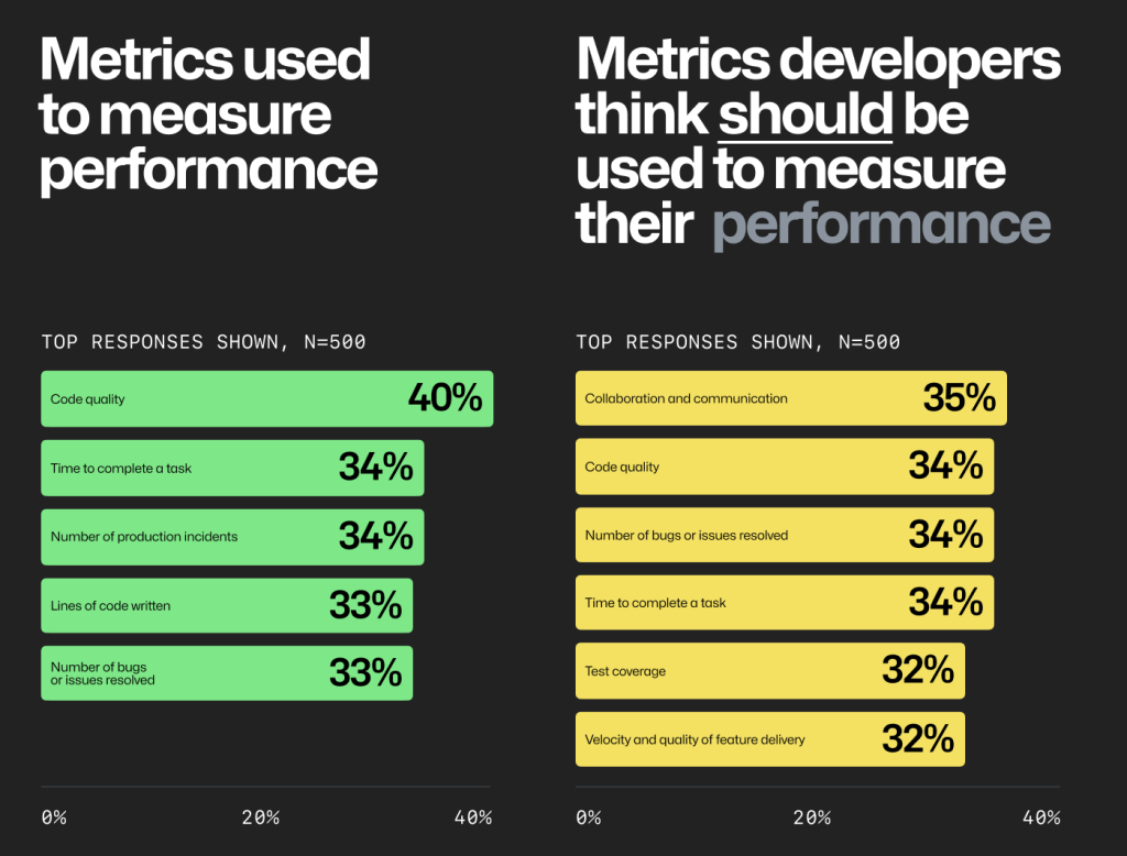 Survey results with software developers and engineers saying what metrics their companies use to measure their performance, and what metrics their companies should use to measure their performance. 