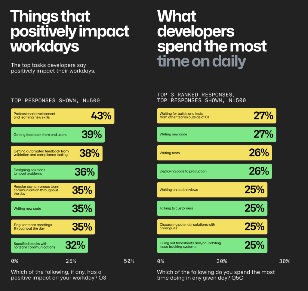 Survey result showing what software developers think most positively impacts their workdays and the tasks they actually spend the most time working on. 