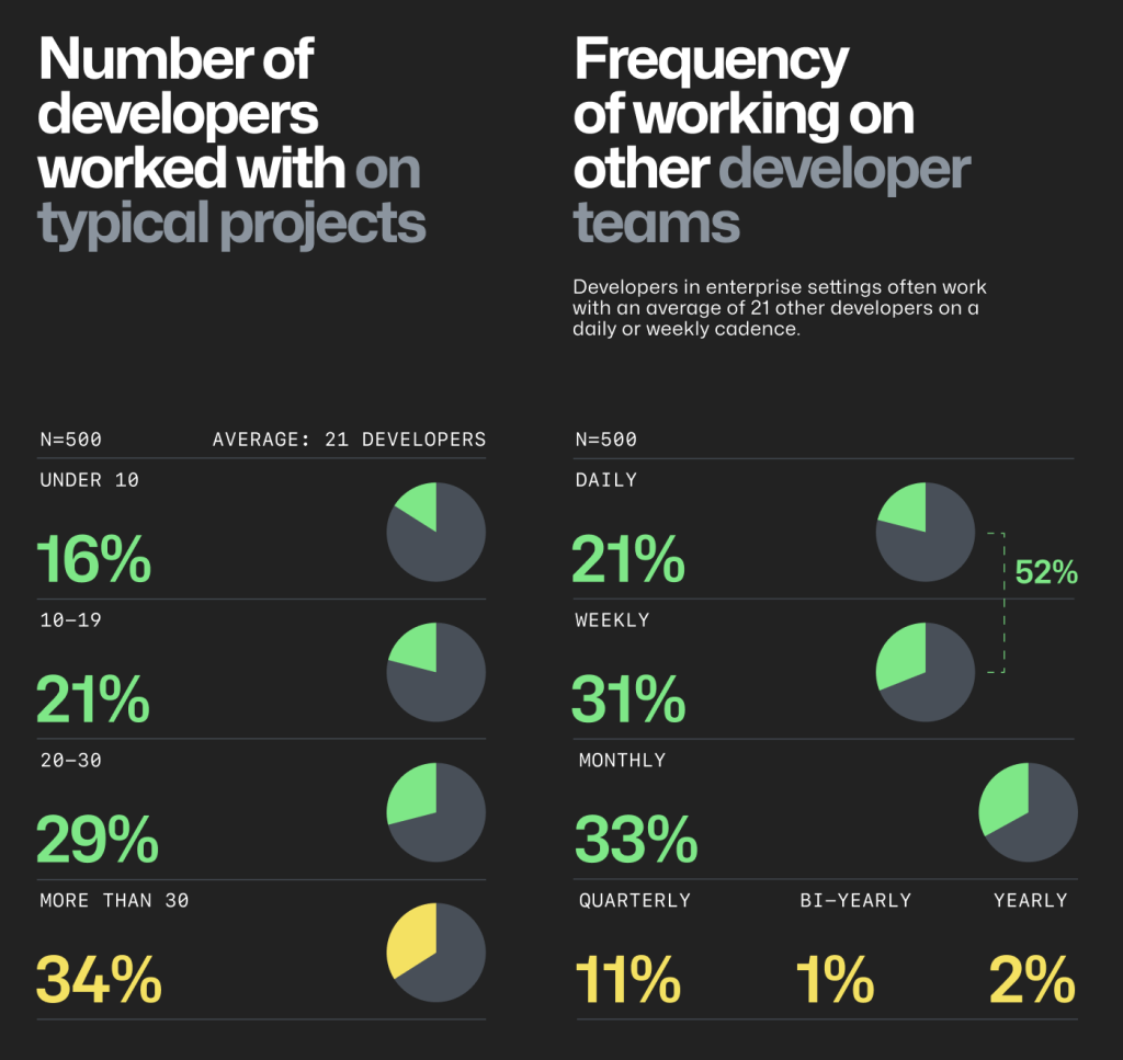 Survey results where software developers and engineers say how many other people they work with on a typical project and how often they work with other teams. 