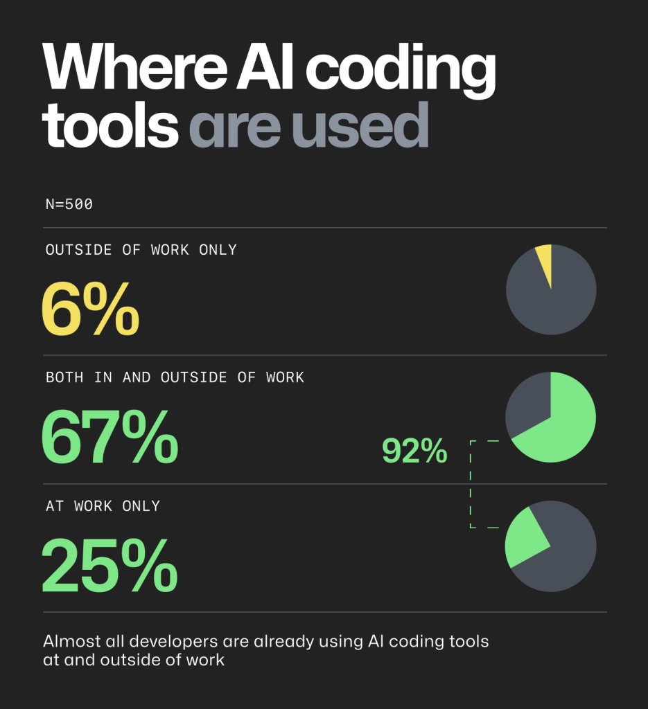 软件开发人员调查结果显示开发人员在哪里使用AI编码工具。 
