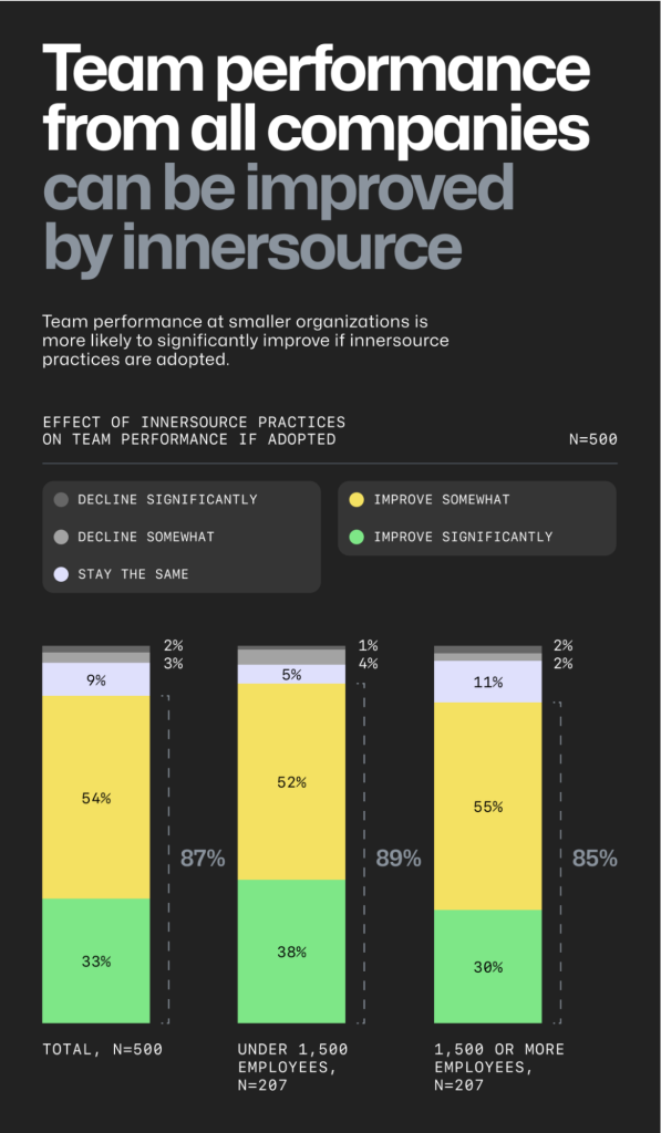 Software developer survey results showing the benefits developers see with innersource for their teams and companies. 