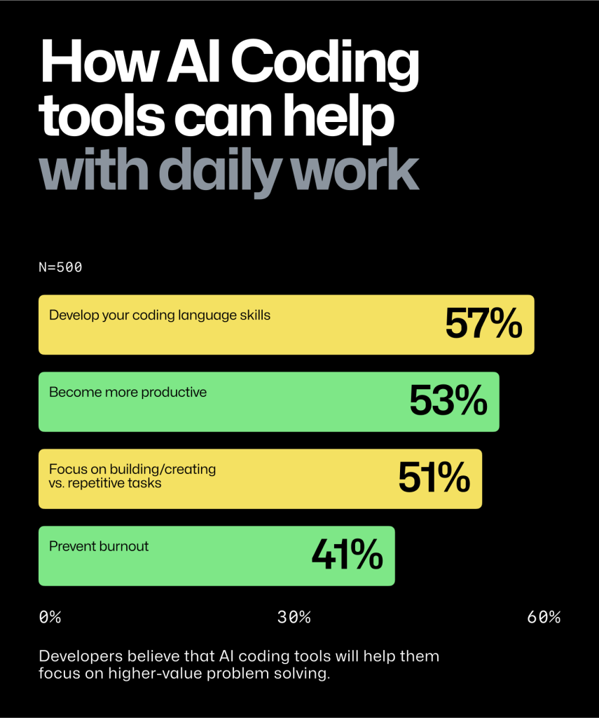 软件开发人员调查结果显示，开发人员认为AI编码工具在哪些方面对他们的日常工作最有帮助。