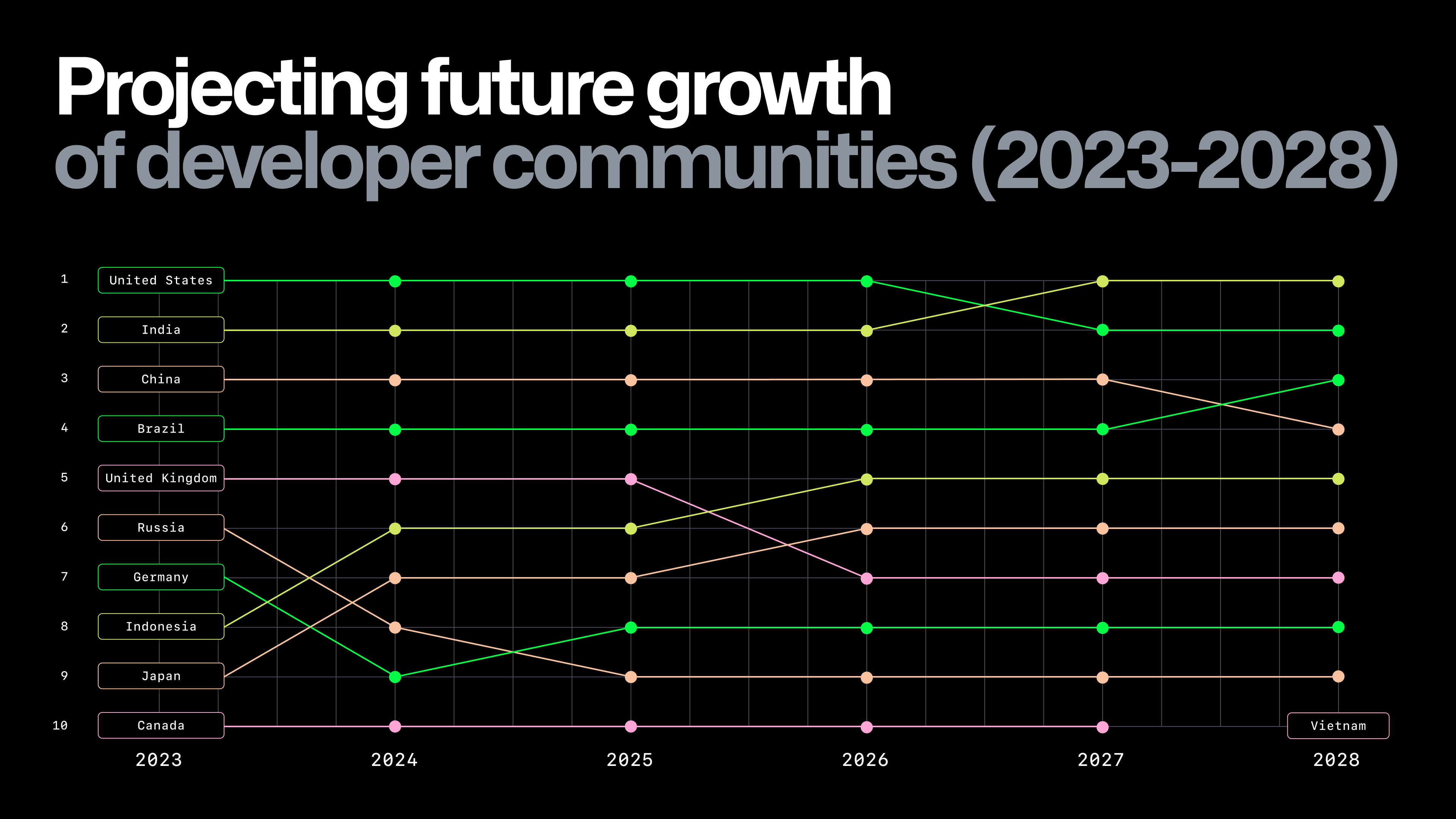 A projection of the top 10 global developer communities on GitHub by country through the next five years. 