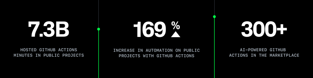 A graphic showing the number of GitHUb Actions minutes hosted on public project, the rise in automation across public projects, and the number of AI-powered GitHub Actions automated workflows in the GitHub Marketplace. 