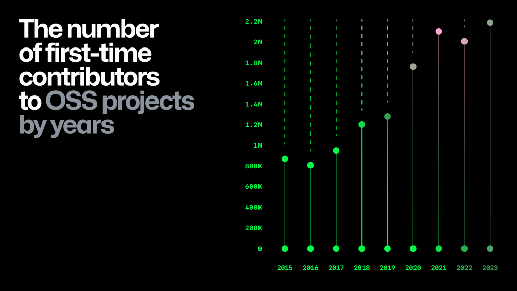 A chart showing the number of first-time contributors to open source projects from 2015-2023. 
