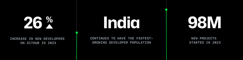 A graphic showing the increase in accounts on GitHub, the growth of Indian developer communities, and the total amount of new projects on GitHub in 2023. 