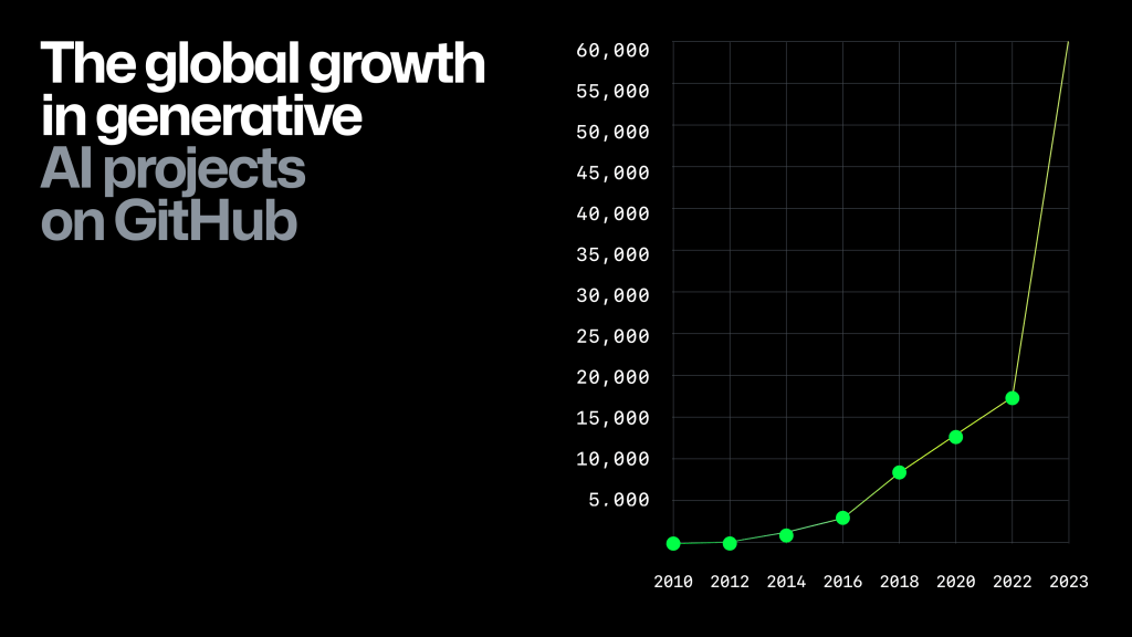 A chart showing the global growth in generative AI projects on GitHub. 