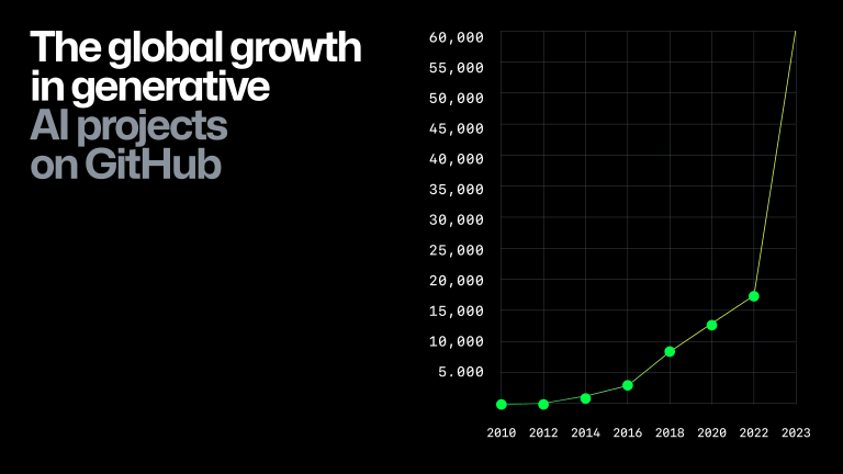 Octoverse: The state of open source and rise of AI in 2023 - The GitHub ...