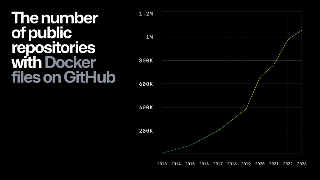 A graphic showing the number of public repositories with dockerfiles on GitHub from 2013-2023. 
