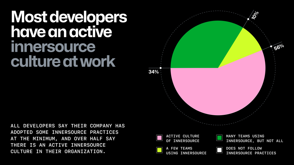 A graphic showing developer survey responses to the question of whether their companies have adopted innersource practices or not. 