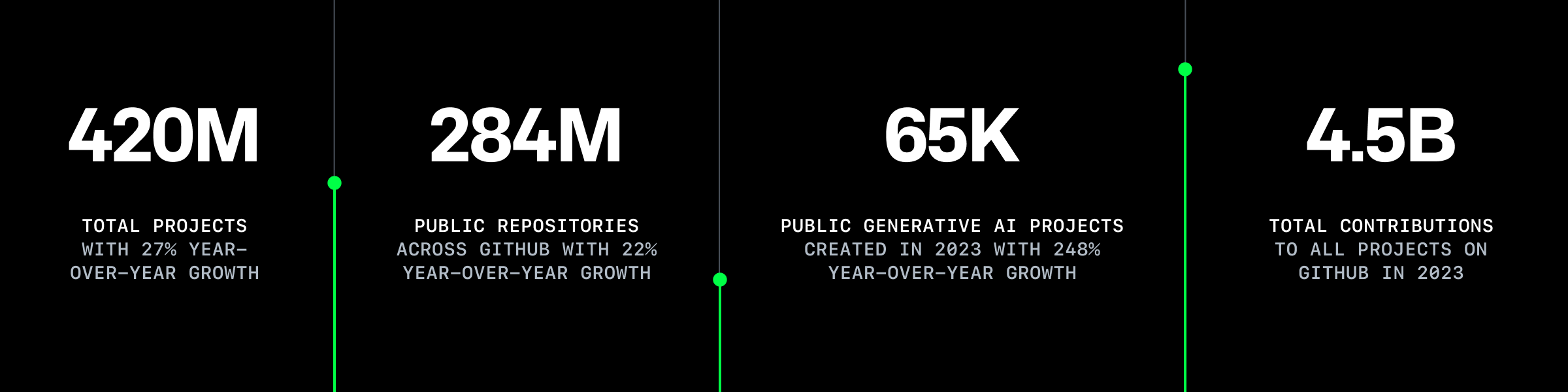 A graphic showing how many projects, public repositories, generative AI projects, and total contributions are on GitHub in 2023. 